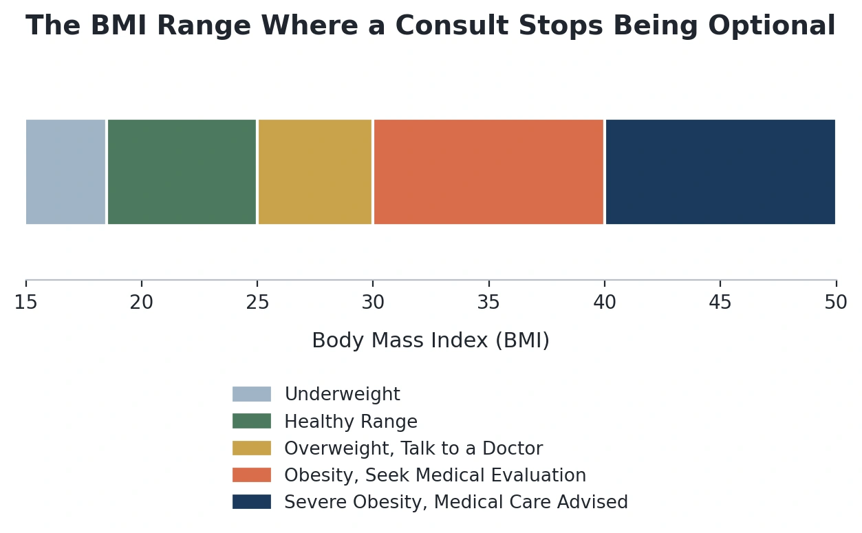 BMI chart showing clinical ranges: Underweight, Healthy Range (18.5-24.9), Overweight Talk to a Doctor (25-29.9), Obesity Seek Medical Evaluation (30-39.9), and Severe Obesity Medical Care Advised (40-50).