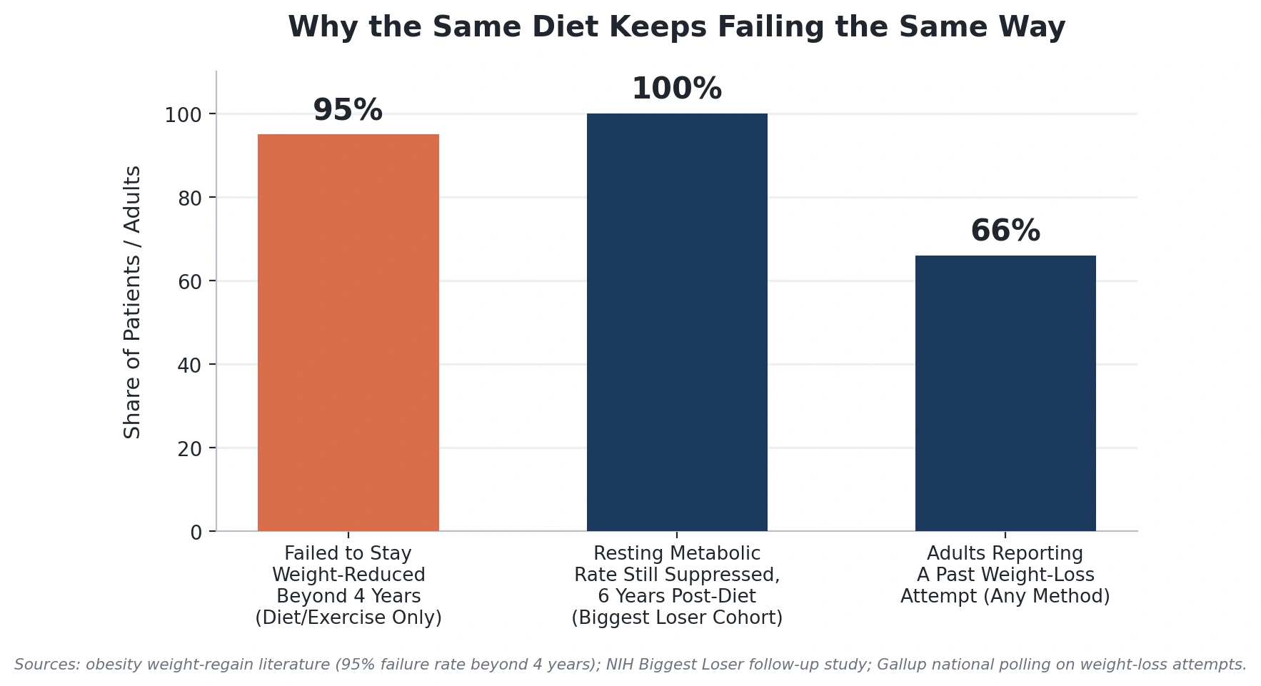 Bar chart showing why the same diet keeps failing: 95% failure rate beyond 4 years for diet and exercise alone, 100% resting metabolic rate suppression 6 years post-diet, and 66% adults reporting a past weight loss attempt.